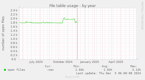File table usage