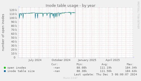 Inode table usage