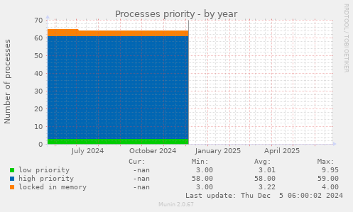 Processes priority