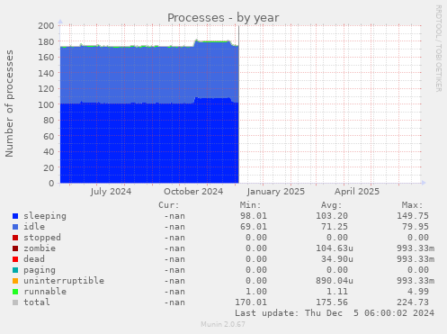 Processes