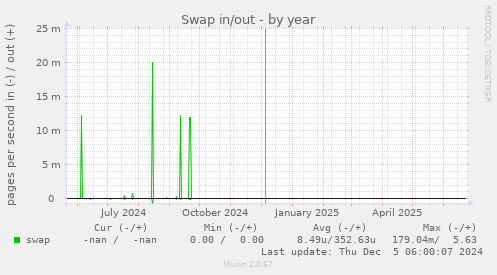 Swap in/out