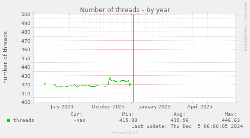 Number of threads