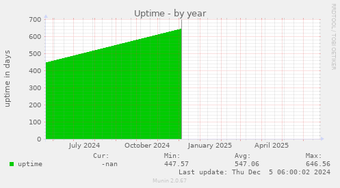 Uptime