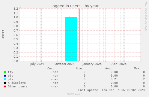 Logged in users