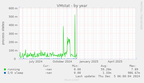 VMstat