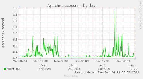 Apache accesses