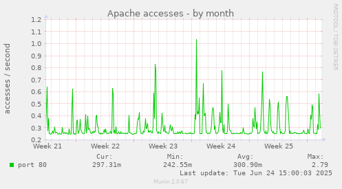 Apache accesses