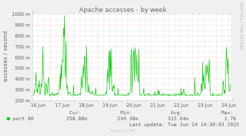 Apache accesses