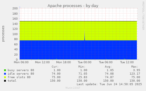 Apache processes