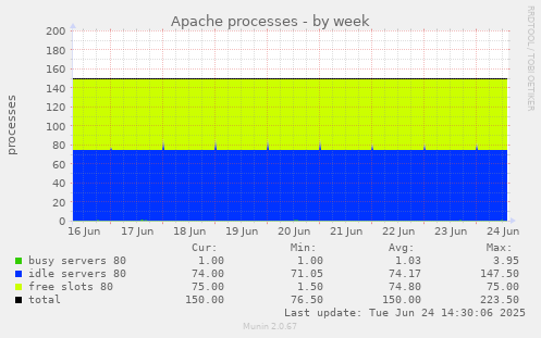 Apache processes