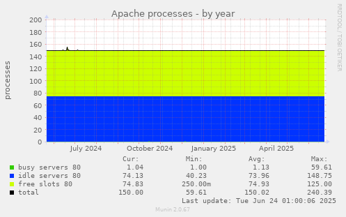 Apache processes