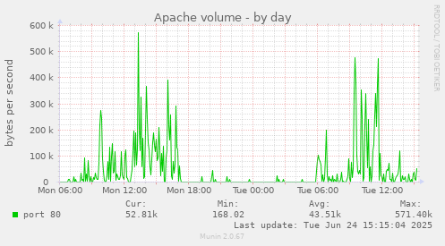 Apache volume