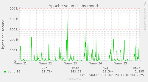 Apache volume