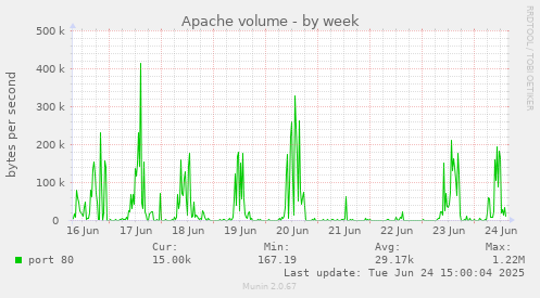 Apache volume
