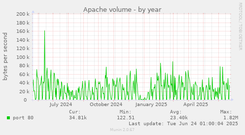Apache volume