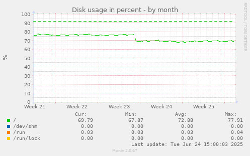Disk usage in percent