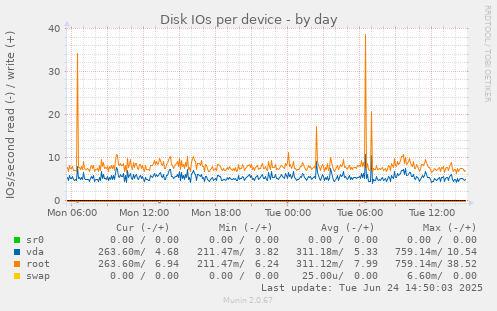 Disk IOs per device