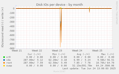 Disk IOs per device