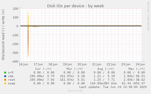 Disk IOs per device