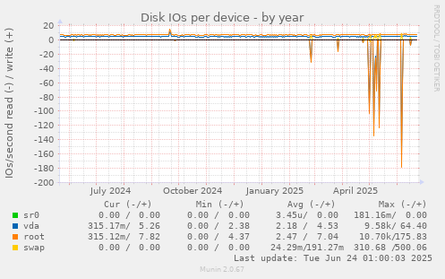 Disk IOs per device