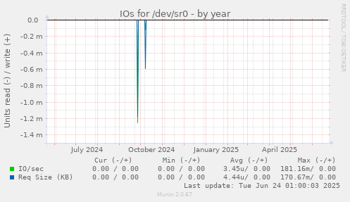 IOs for /dev/sr0