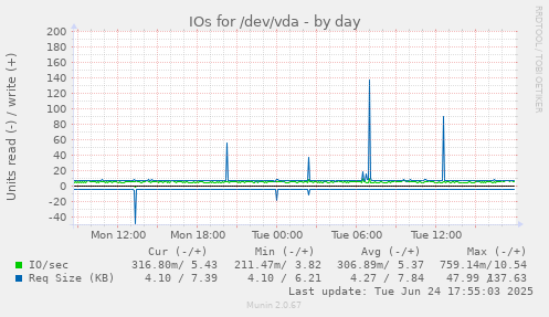 IOs for /dev/vda
