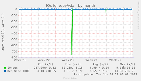 IOs for /dev/vda