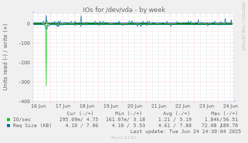 IOs for /dev/vda