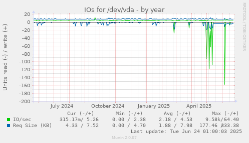 IOs for /dev/vda