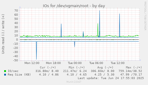 IOs for /dev/vgmain/root