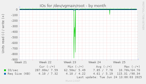 IOs for /dev/vgmain/root