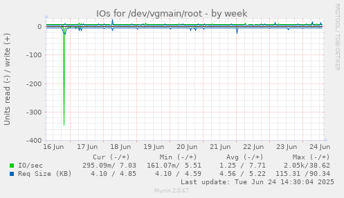 IOs for /dev/vgmain/root