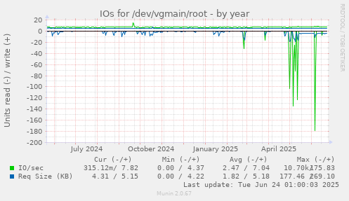 IOs for /dev/vgmain/root