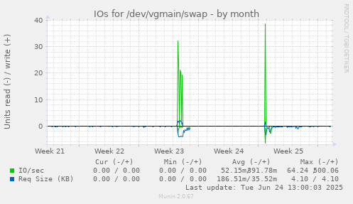 IOs for /dev/vgmain/swap