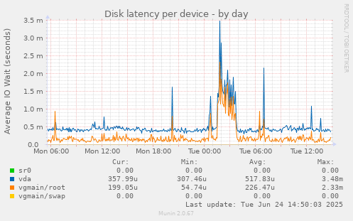Disk latency per device