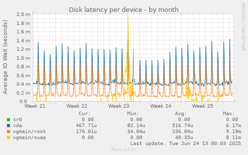 Disk latency per device