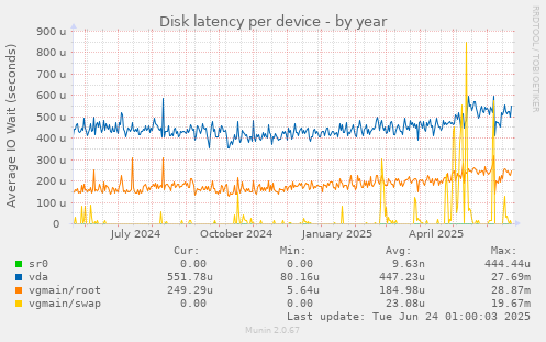 Disk latency per device