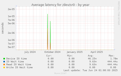 Average latency for /dev/sr0