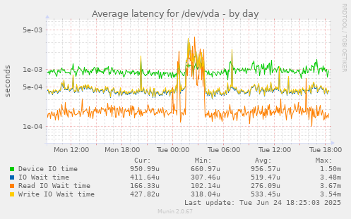 Average latency for /dev/vda