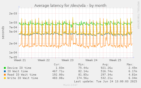 Average latency for /dev/vda
