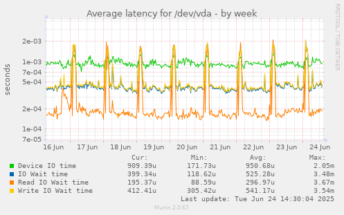 Average latency for /dev/vda