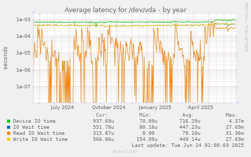 Average latency for /dev/vda