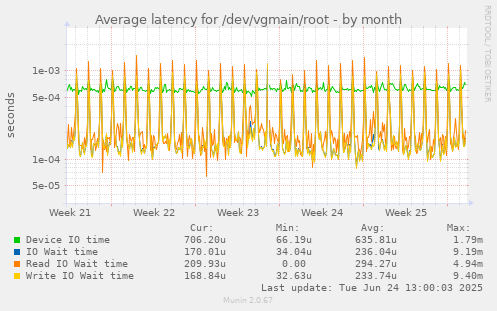 Average latency for /dev/vgmain/root