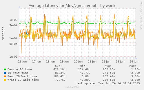 Average latency for /dev/vgmain/root