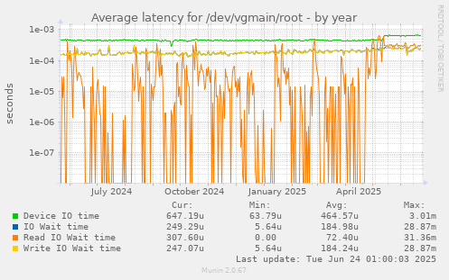 Average latency for /dev/vgmain/root