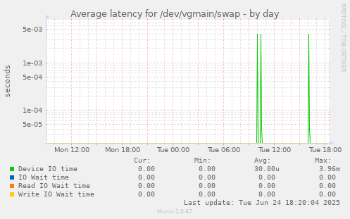 Average latency for /dev/vgmain/swap