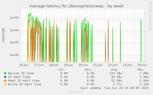 Average latency for /dev/vgmain/swap