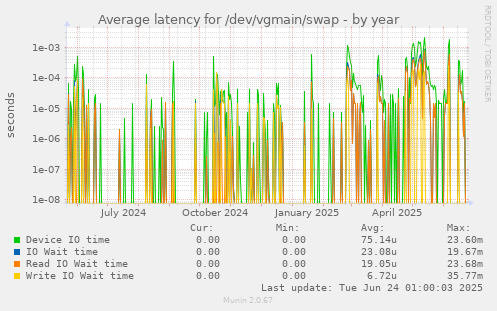 Average latency for /dev/vgmain/swap
