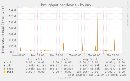 Throughput per device