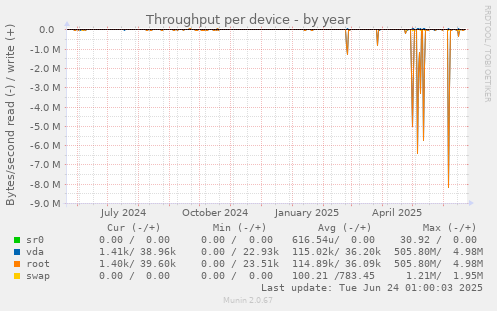 Throughput per device